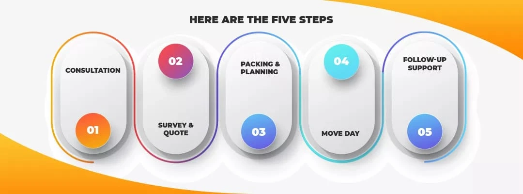 Our Simple 5-Step Relocation Process