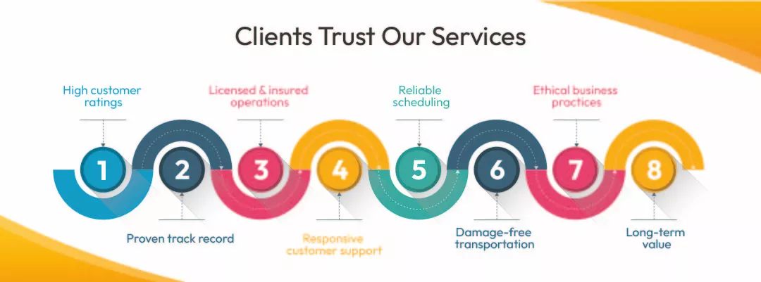 Why Clients Trust Our Services?