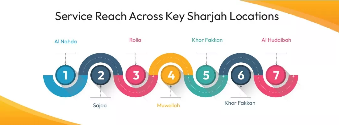 Service Reach Across Key Sharjah Locations
